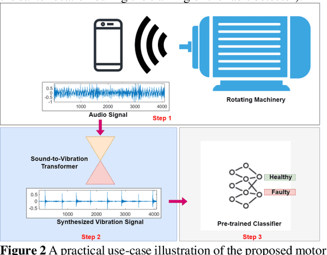 Figure 3 for Sound-to-Vibration Transformation for Sensorless Motor Health Monitoring