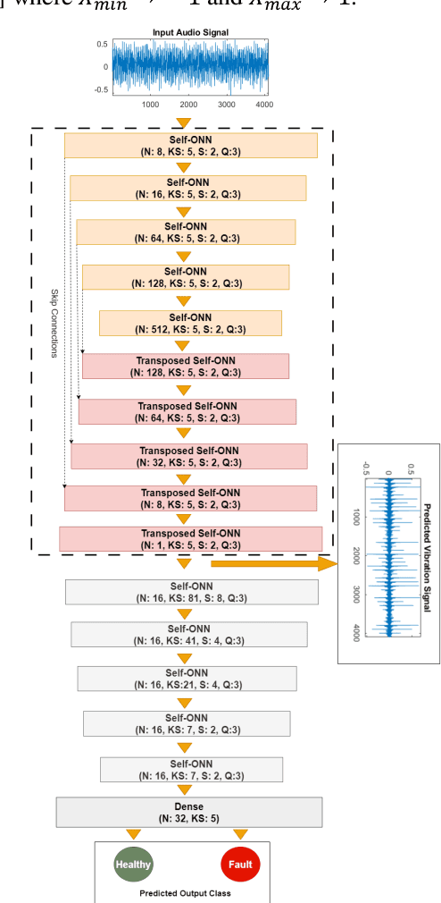 Figure 4 for Sound-to-Vibration Transformation for Sensorless Motor Health Monitoring