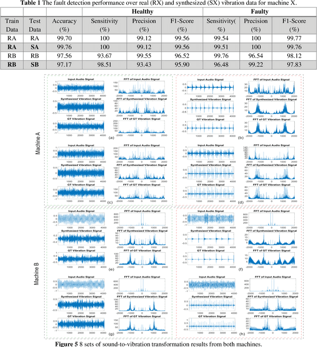 Figure 2 for Sound-to-Vibration Transformation for Sensorless Motor Health Monitoring