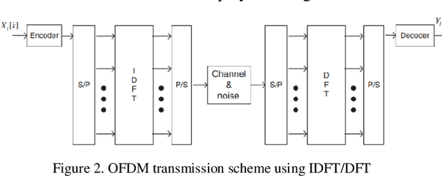 Figure 4 for Estimation of symbol time offset using cyclic prefix in OFDM system