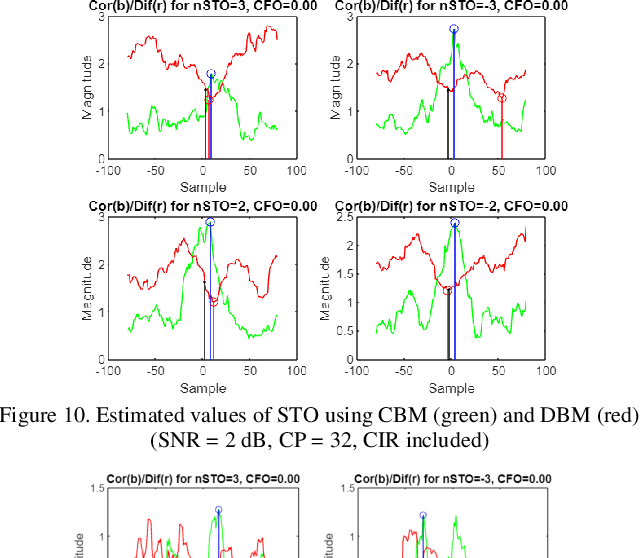 Figure 2 for Estimation of symbol time offset using cyclic prefix in OFDM system