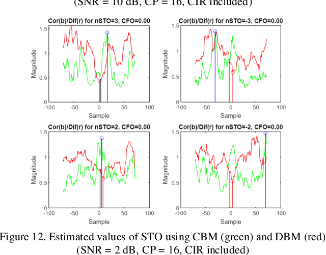Figure 3 for Estimation of symbol time offset using cyclic prefix in OFDM system