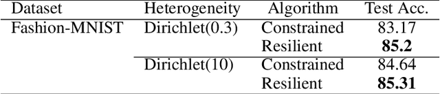 Figure 2 for Resilient Constrained Learning