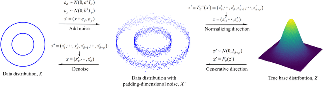 Figure 1 for PaddingFlow: Improving Normalizing Flows with Padding-Dimensional Noise