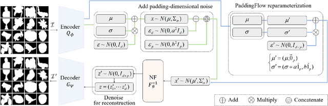 Figure 2 for PaddingFlow: Improving Normalizing Flows with Padding-Dimensional Noise