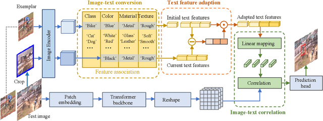 Figure 3 for CiteTracker: Correlating Image and Text for Visual Tracking