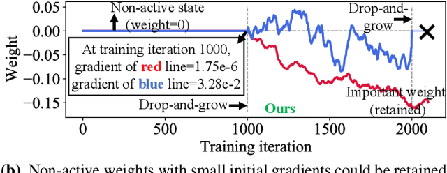 Figure 1 for Dynamic Sparse Training via More Exploration