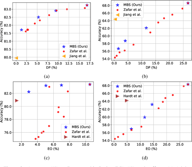 Figure 3 for Post-hoc Bias Scoring Is Optimal For Fair Classification
