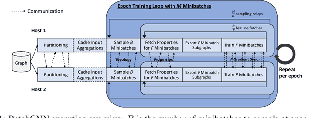 Figure 1 for BatchGNN: Efficient CPU-Based Distributed GNN Training on Very Large Graphs