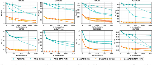 Figure 2 for DeepACO: Neural-enhanced Ant Systems for Combinatorial Optimization