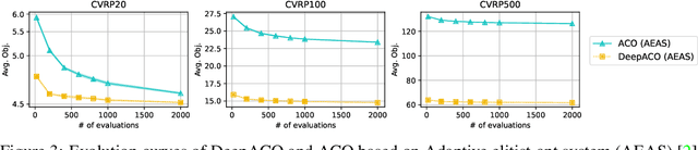 Figure 4 for DeepACO: Neural-enhanced Ant Systems for Combinatorial Optimization