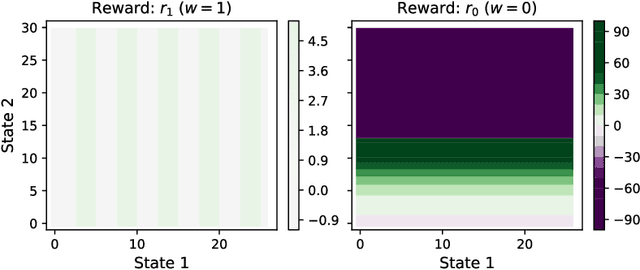 Figure 1 for Robust Decision-Focused Learning for Reward Transfer