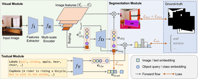 Figure 2 for Towards Universal Vision-language Omni-supervised Segmentation