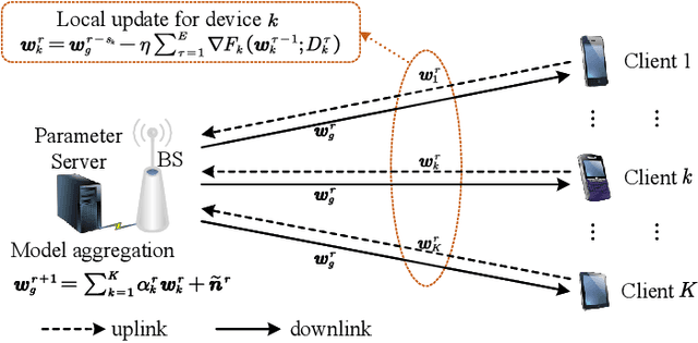 Figure 1 for Semi-Asynchronous Federated Edge Learning Mechanism via Over-the-air Computation
