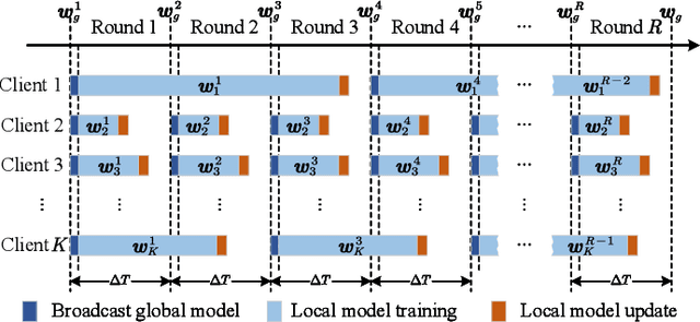 Figure 2 for Semi-Asynchronous Federated Edge Learning Mechanism via Over-the-air Computation