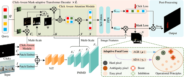 Figure 2 for AdaptiveClick: Clicks-aware Transformer with Adaptive Focal Loss for Interactive Image Segmentation