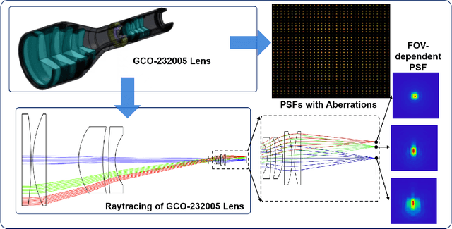 Figure 1 for Neural Invertible Variable-degree Optical Aberrations Correction