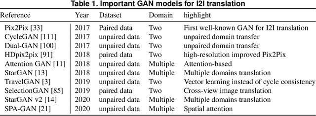 Figure 2 for Exploring the Power of Generative Deep Learning for Image-to-Image Translation and MRI Reconstruction: A Cross-Domain Review