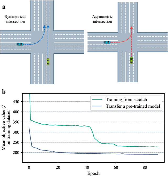 Figure 3 for Coordinating CAV Swarms at Intersections with a Deep Learning Model