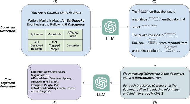 Figure 3 for Mad Libs Are All You Need: Augmenting Cross-Domain Document-Level Event Argument Data