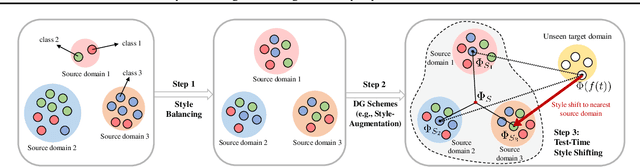 Figure 3 for Test-Time Style Shifting: Handling Arbitrary Styles in Domain Generalization