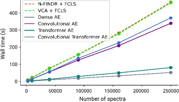 Figure 3 for Hyperspectral unmixing for Raman spectroscopy via physics-constrained autoencoders