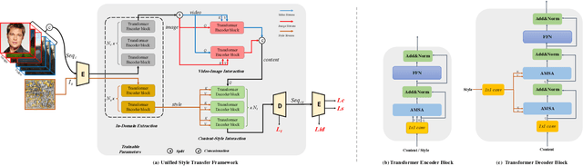 Figure 3 for Two Birds, One Stone: A Unified Framework for Joint Learning of Image and Video Style Transfers