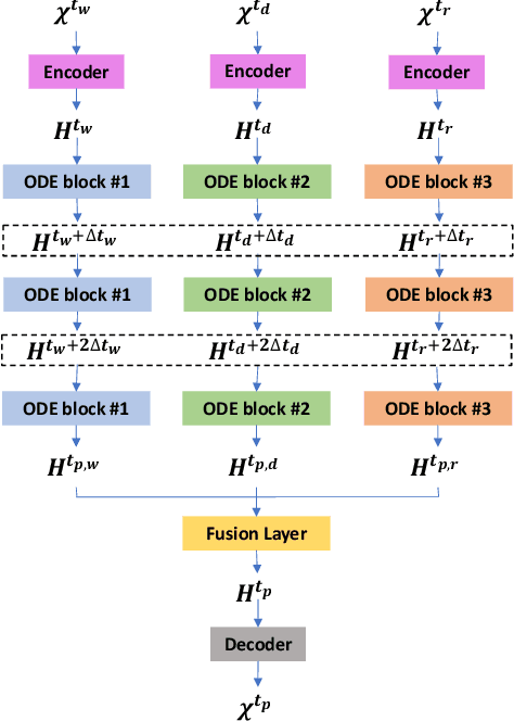 Figure 2 for Attention-based Spatial-Temporal Graph Neural ODE for Traffic Prediction
