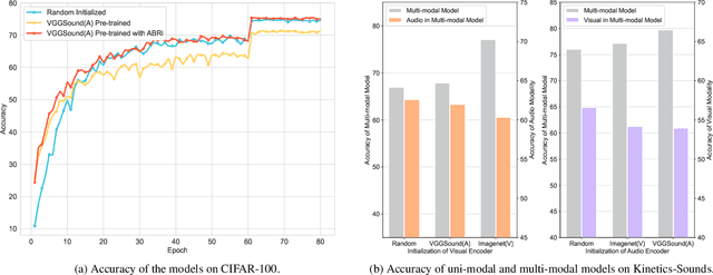 Figure 1 for Revisiting Pre-training in Audio-Visual Learning