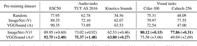 Figure 2 for Revisiting Pre-training in Audio-Visual Learning