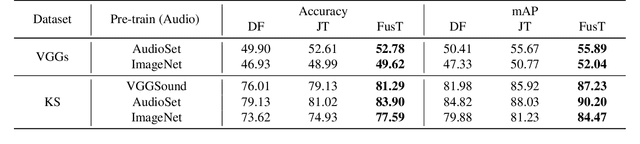 Figure 4 for Revisiting Pre-training in Audio-Visual Learning