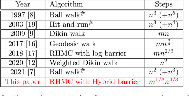 Figure 1 for Sampling with Barriers: Faster Mixing via Lewis Weights