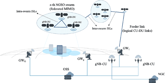 Figure 1 for Federated Cell-Free MIMO in Non-Terrestrial Networks: Architectures and Performance