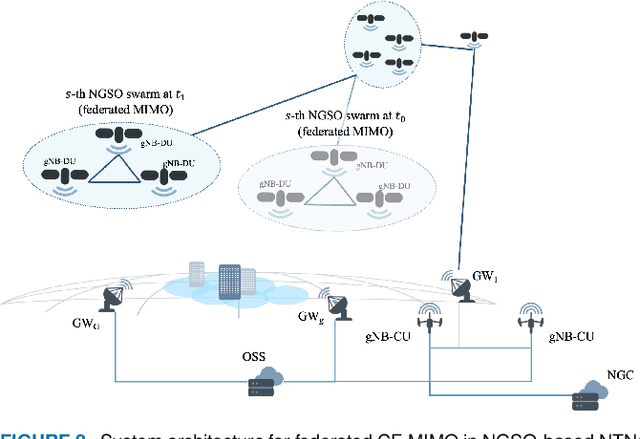 Figure 3 for Federated Cell-Free MIMO in Non-Terrestrial Networks: Architectures and Performance