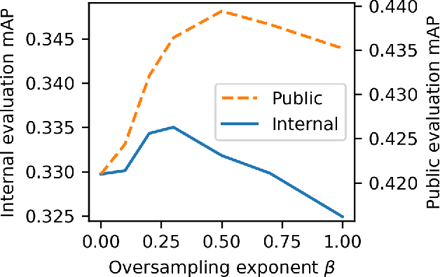Figure 1 for Dataset balancing can hurt model performance