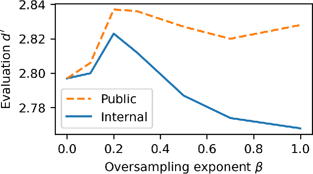 Figure 4 for Dataset balancing can hurt model performance