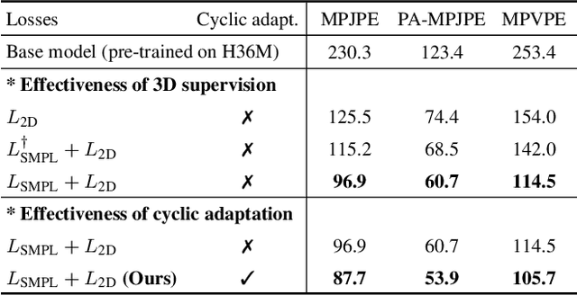 Figure 4 for Cyclic Test-Time Adaptation on Monocular Video for 3D Human Mesh Reconstruction