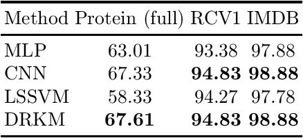 Figure 4 for Combining Primal and Dual Representations in Deep Restricted Kernel Machines Classifiers