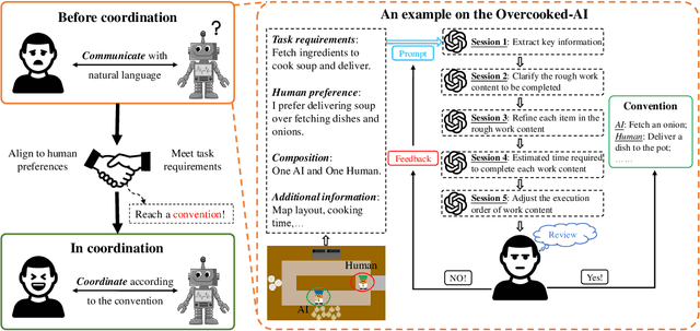 Figure 1 for Efficient Human-AI Coordination via Preparatory Language-based Convention