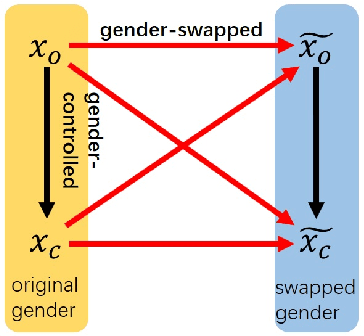 Figure 2 for Counter-GAP: Counterfactual Bias Evaluation through Gendered Ambiguous Pronouns