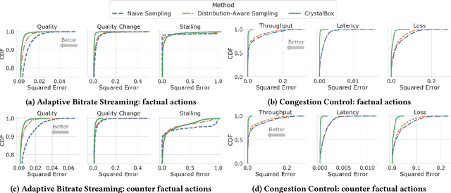 Figure 4 for CrystalBox: Future-Based Explanations for DRL Network Controllers