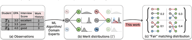 Figure 1 for Fairness in Matching under Uncertainty