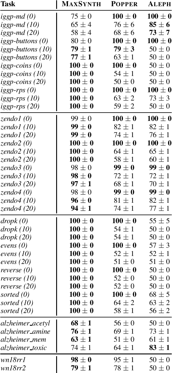 Figure 1 for Learning MDL logic programs from noisy data