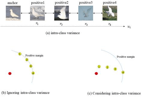 Figure 1 for Deep Metric Learning Assisted by Intra-variance in A Semi-supervised View of Learning