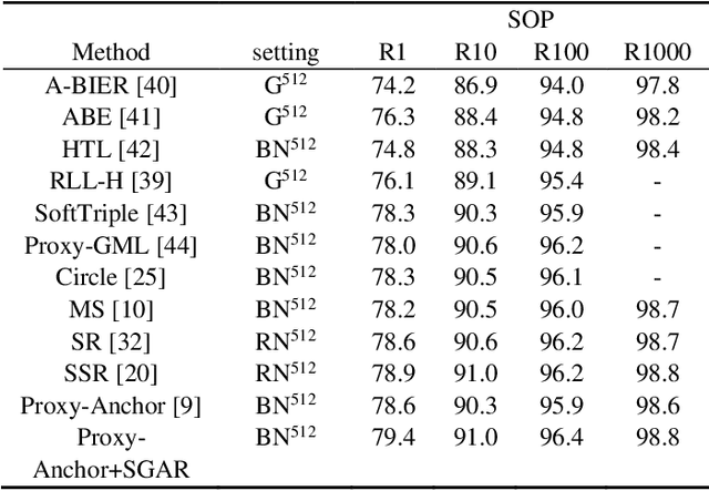 Figure 4 for Deep Metric Learning Assisted by Intra-variance in A Semi-supervised View of Learning