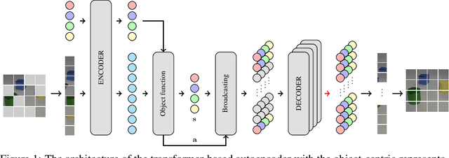 Figure 1 for Learning Explicit Object-Centric Representations with Vision Transformers