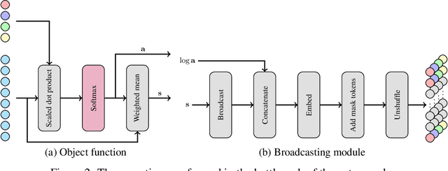 Figure 3 for Learning Explicit Object-Centric Representations with Vision Transformers
