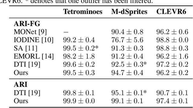 Figure 2 for Learning Explicit Object-Centric Representations with Vision Transformers