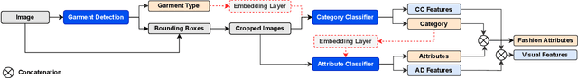 Figure 1 for Design-time Fashion Popularity Forecasting in VR Environments