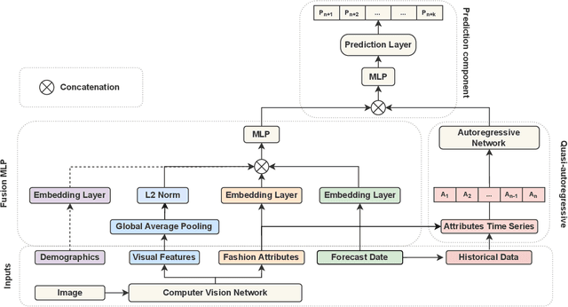 Figure 3 for Design-time Fashion Popularity Forecasting in VR Environments